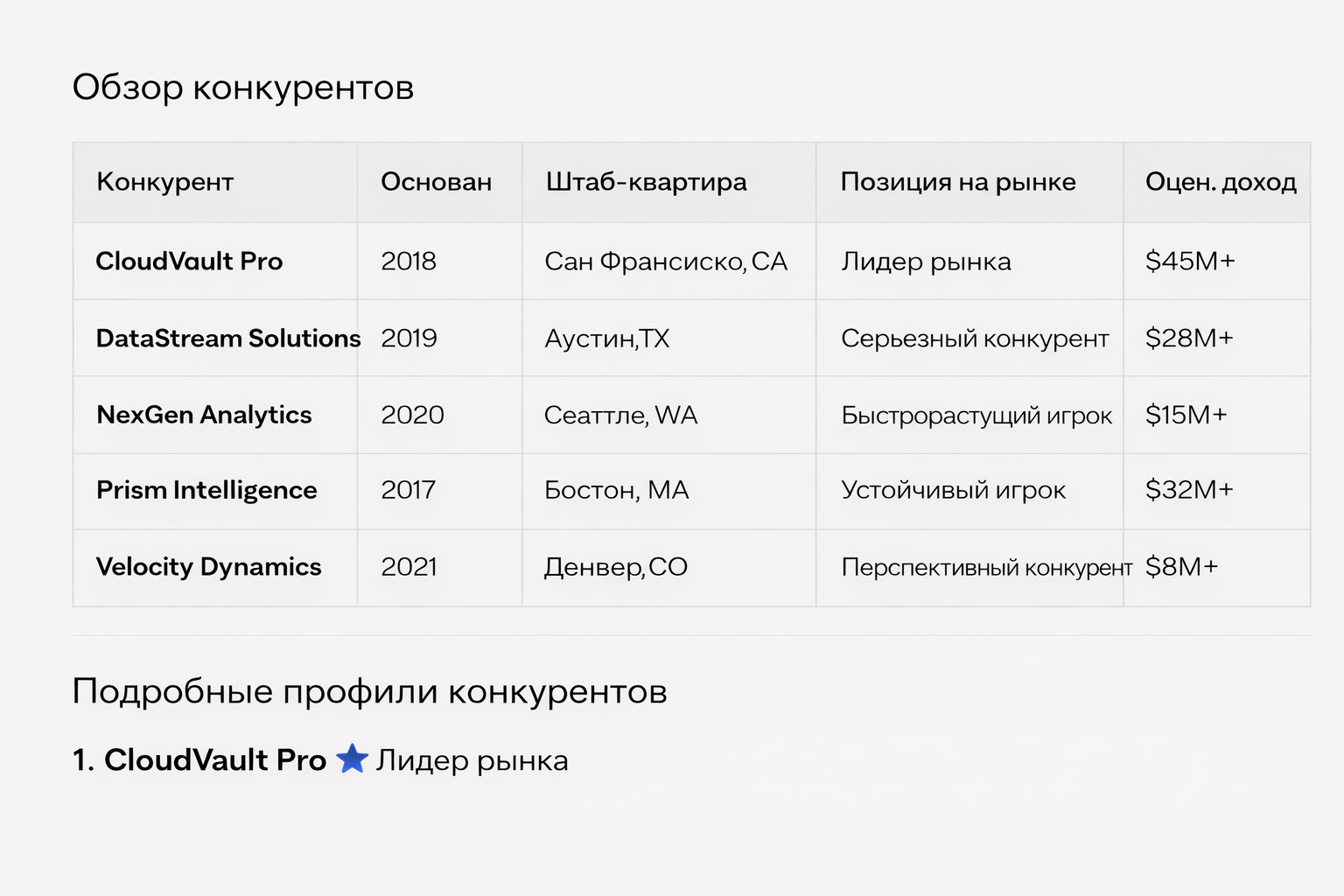 Detailed Competitor Profiles research example